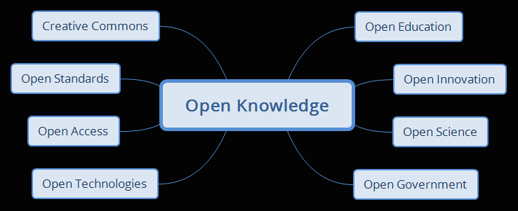 Open Knowledge Mind Map